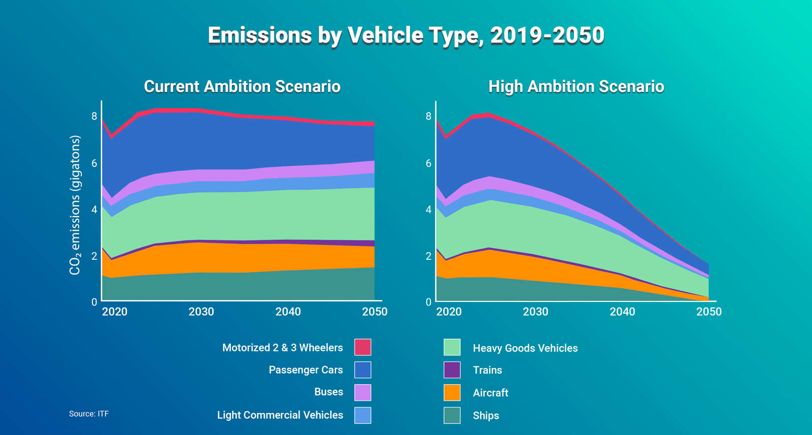 Figure depicts ITF modeled estimates. Current Ambition and High Ambition refer to the two main policy scenarios modeled, which represent two levels of ambition for decarbonizing transport.