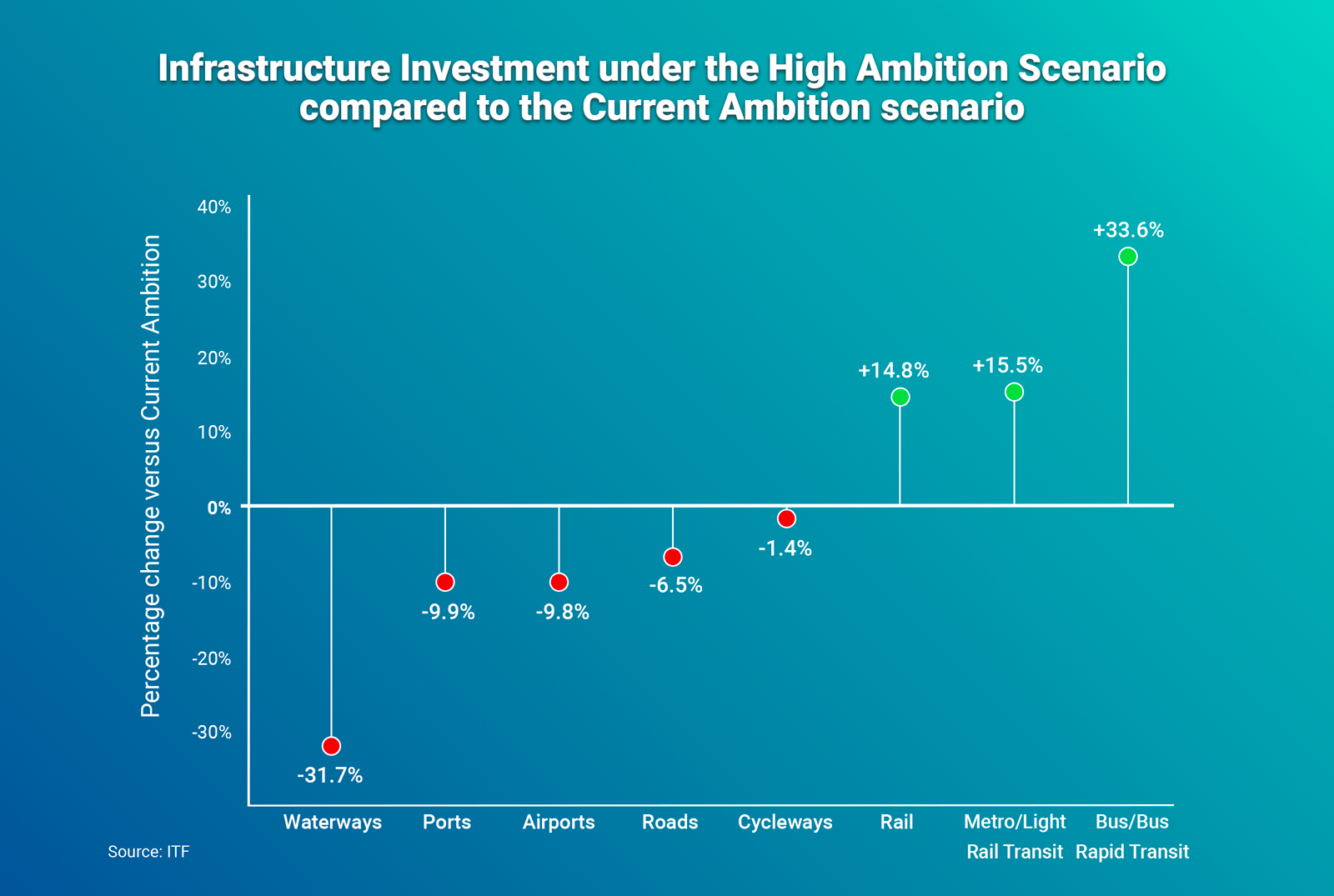 The graph shows, based on the High Ambition path, that decarbonizing transport requires much more investment in rail, metro/light rail transit and bus/bus rapid transit infrastructures than the current path.